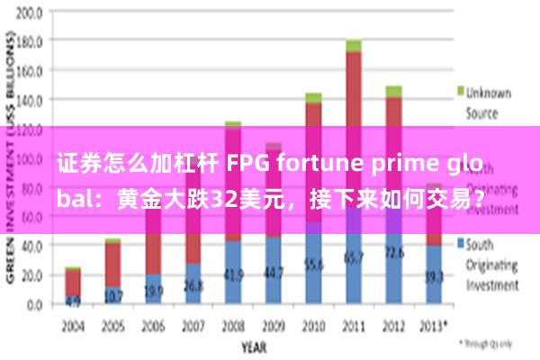 证券怎么加杠杆 FPG fortune prime global：黄金大跌32美元，接下来如何交易？