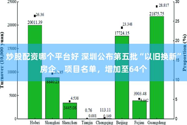 炒股配资哪个平台好 深圳公布第五批“以旧换新”房企、项目名单，增加至64个