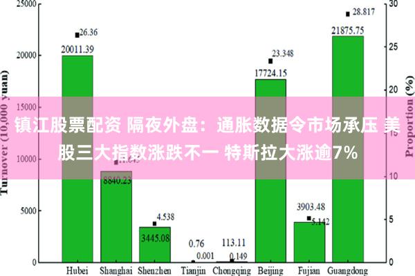 镇江股票配资 隔夜外盘：通胀数据令市场承压 美股三大指数涨跌不一 特斯拉大涨逾7%