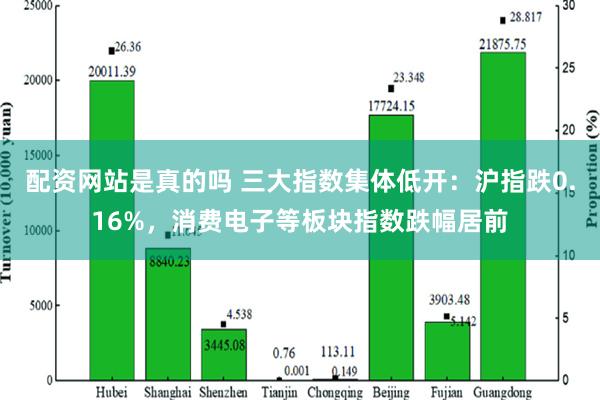 配资网站是真的吗 三大指数集体低开：沪指跌0.16%，消费电子等板块指数跌幅居前