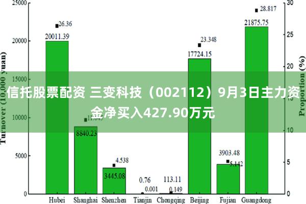 信托股票配资 三变科技（002112）9月3日主力资金净买入427.90万元